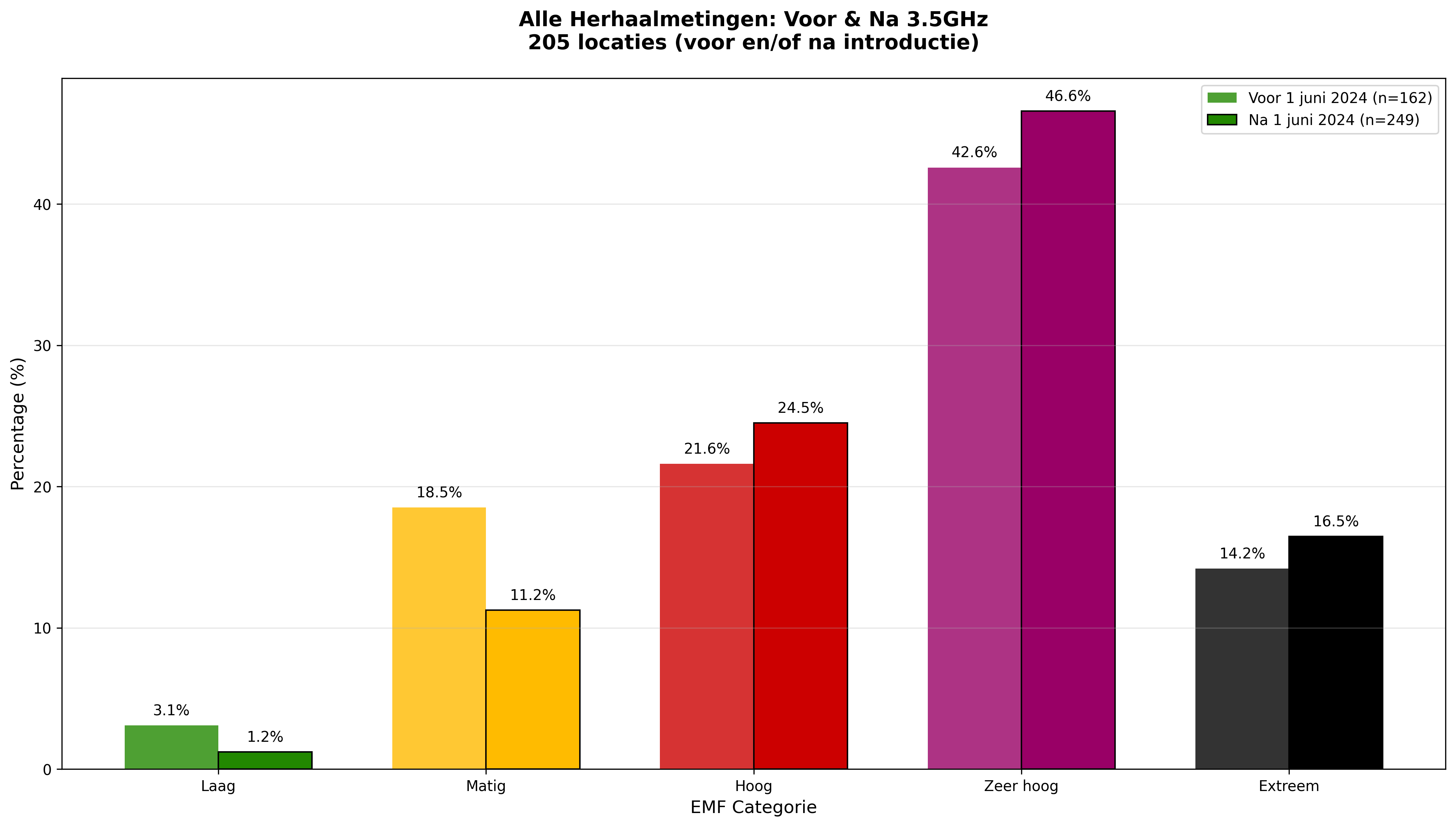 Staafdiagram percentagevergelijking alle herhaalmetingen