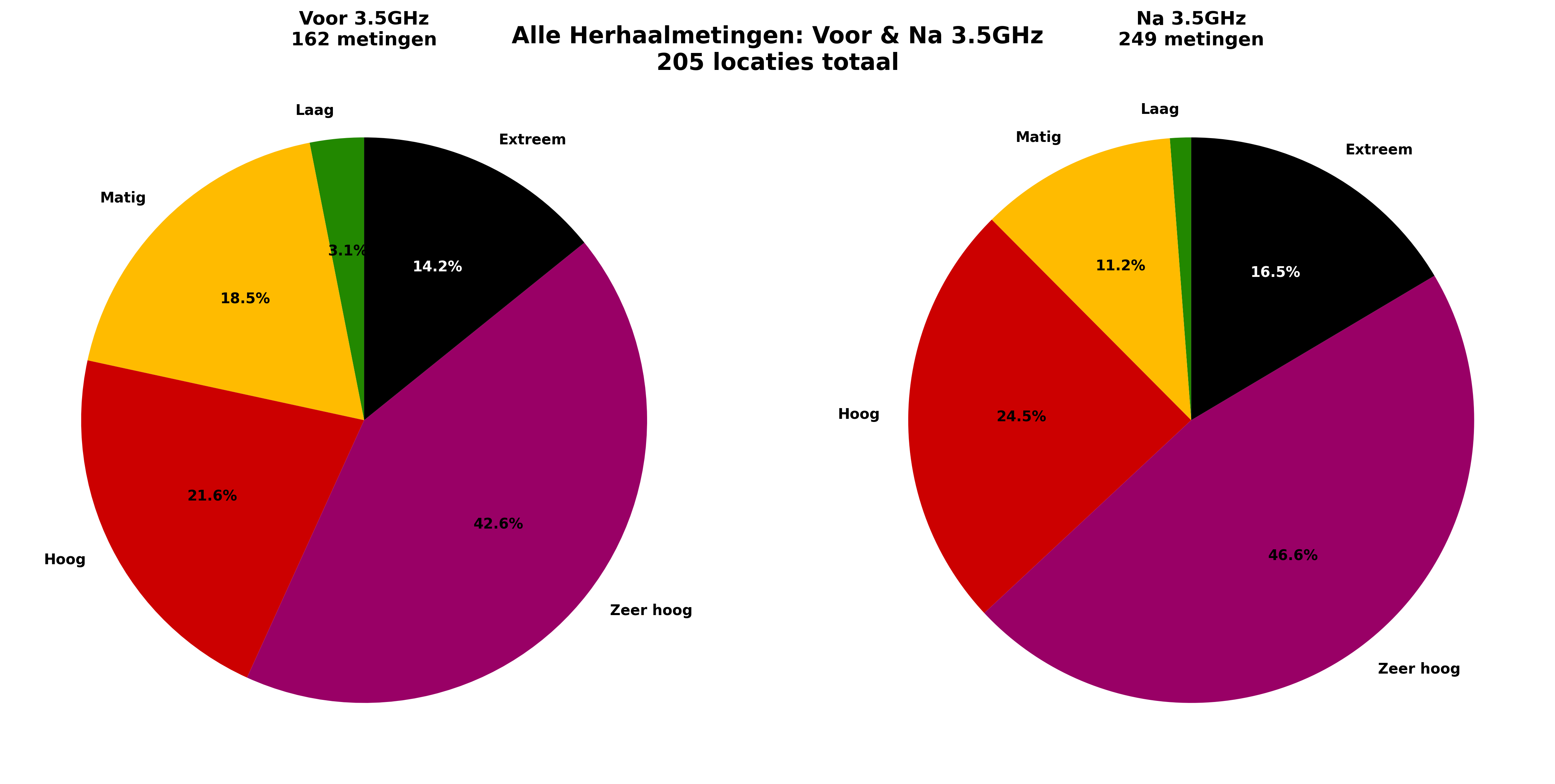 Voor en na taartdiagrammen alle herhaalmetingen