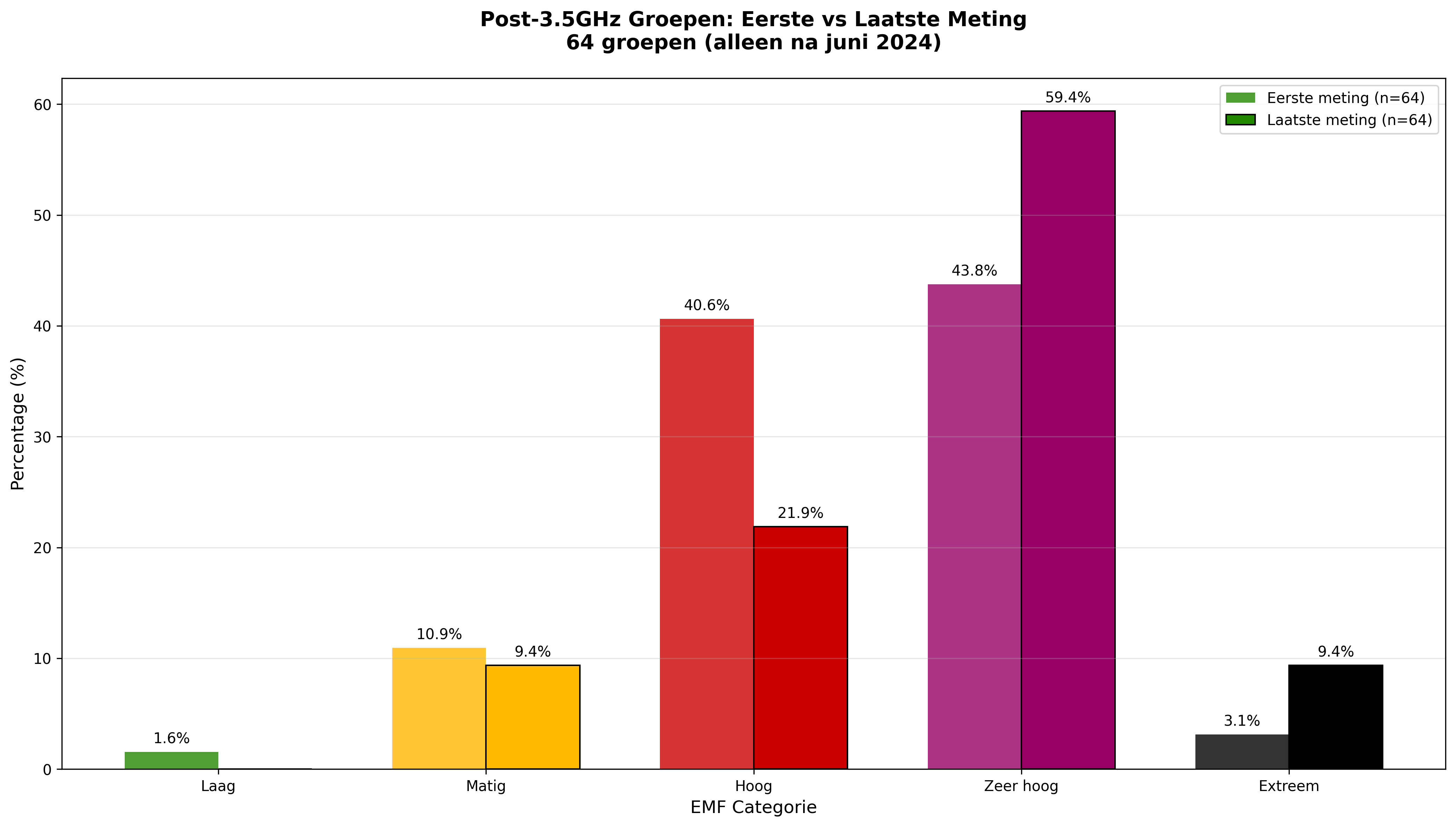 Post-3.5GHz eerste vs laatste meting staafdiagram