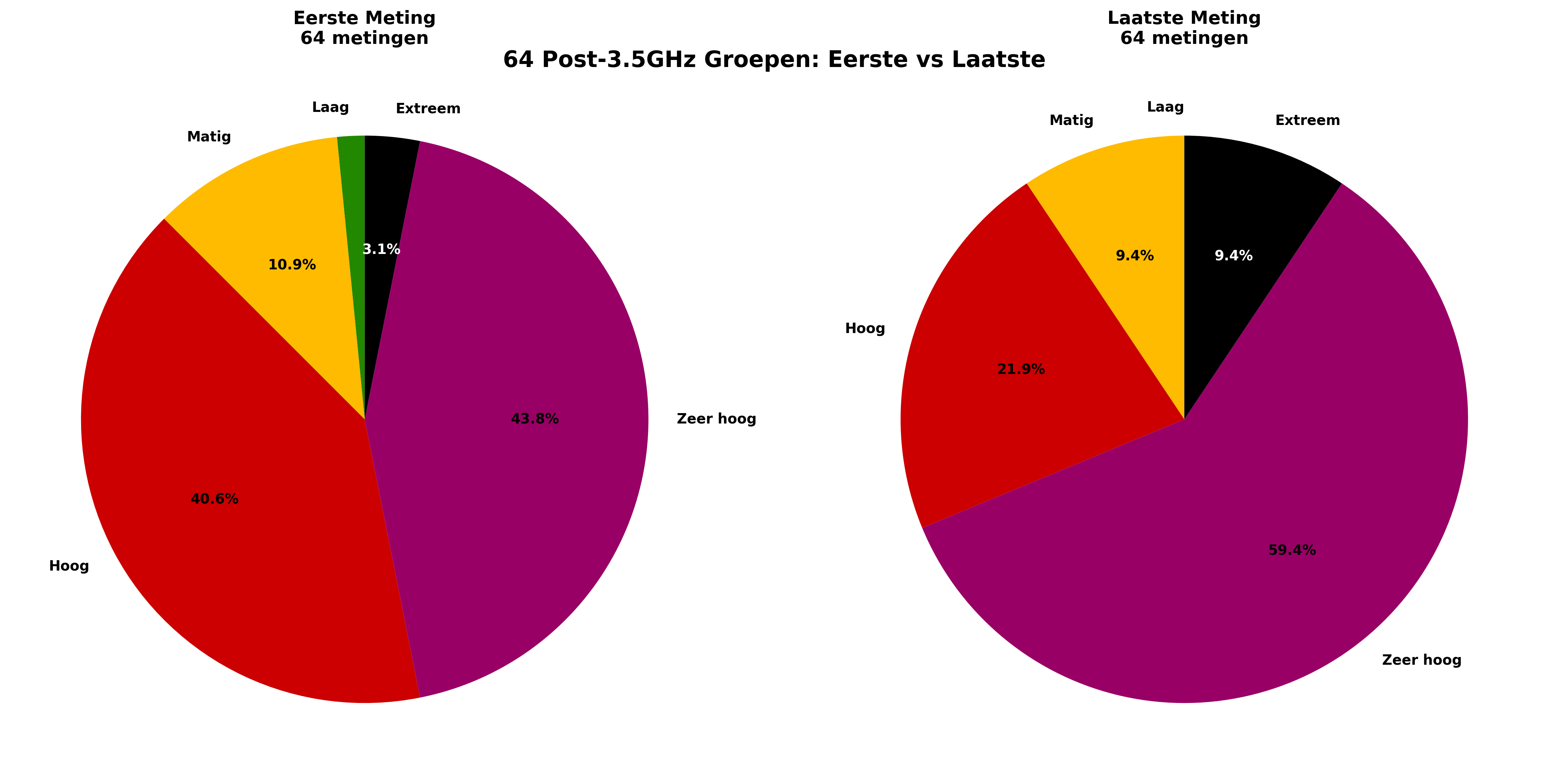 Post-3.5GHz eerste vs laatste meting taartdiagrammen