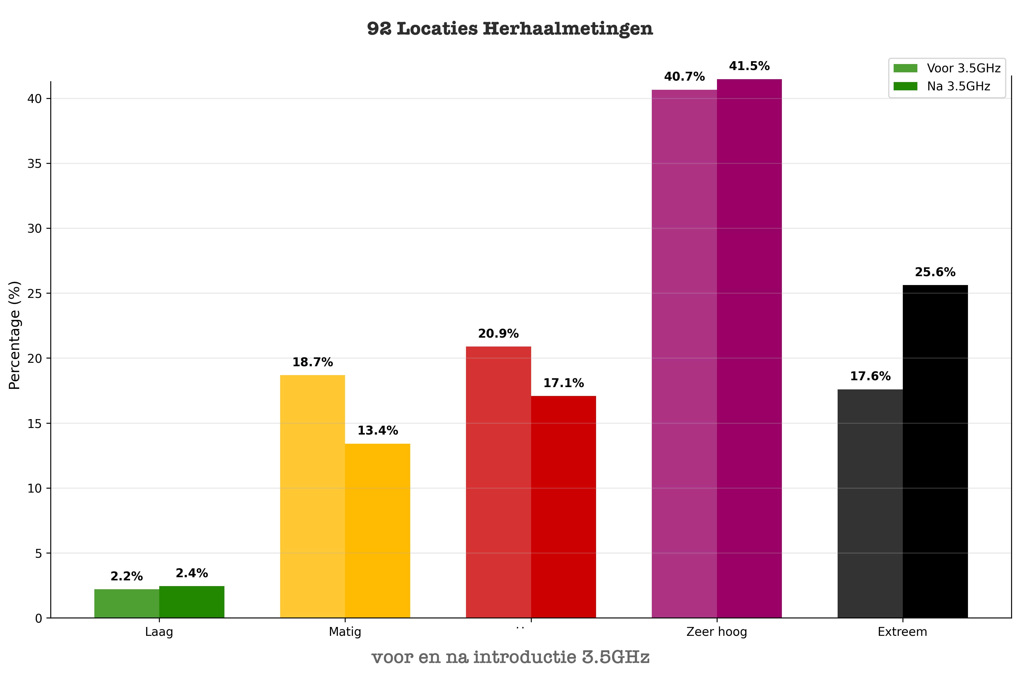 Staafdiagram herhaalmetingen