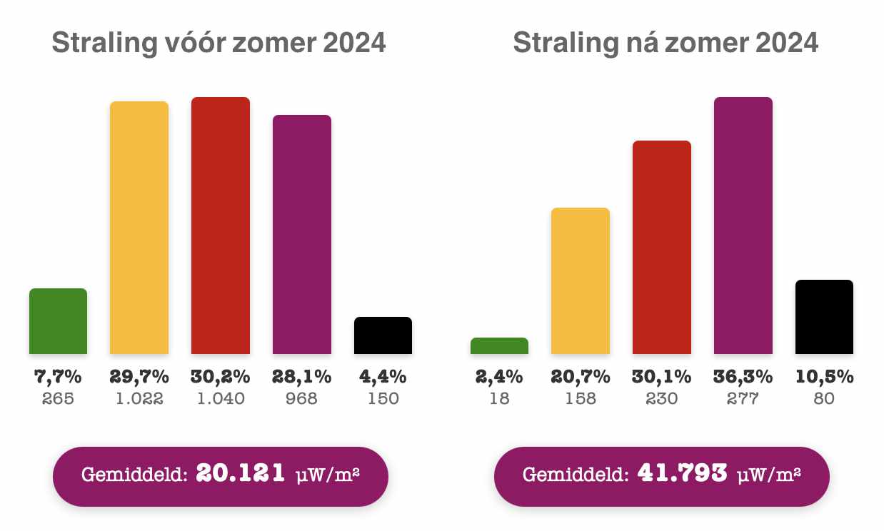 Analyse 3.5GHz introductie