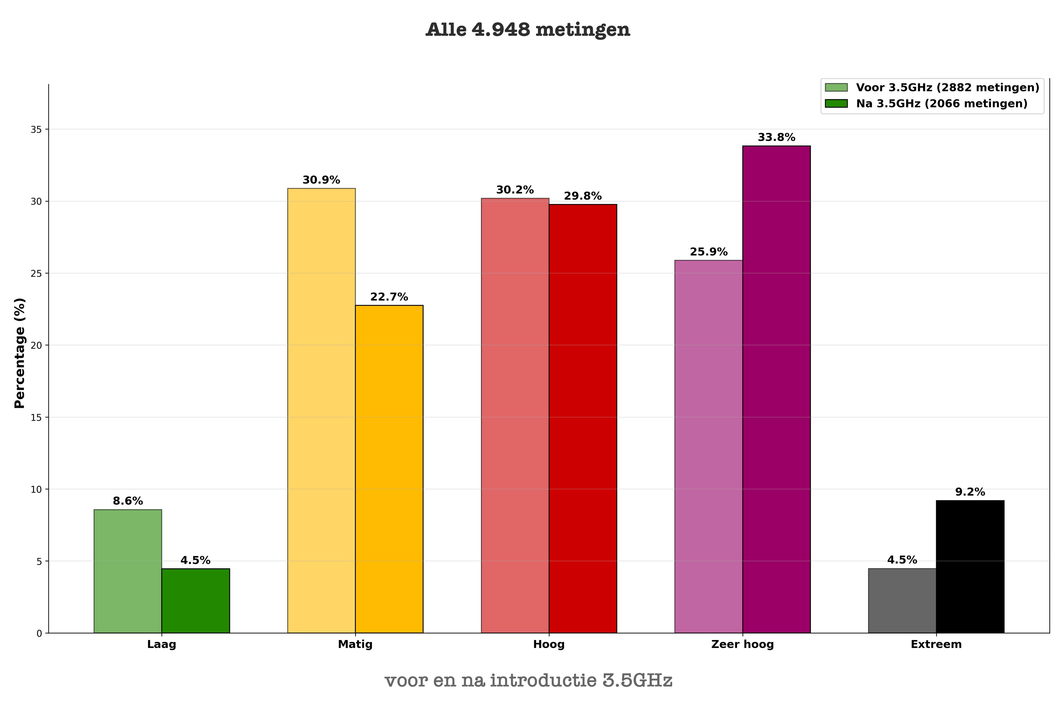 Bar chart all measurements