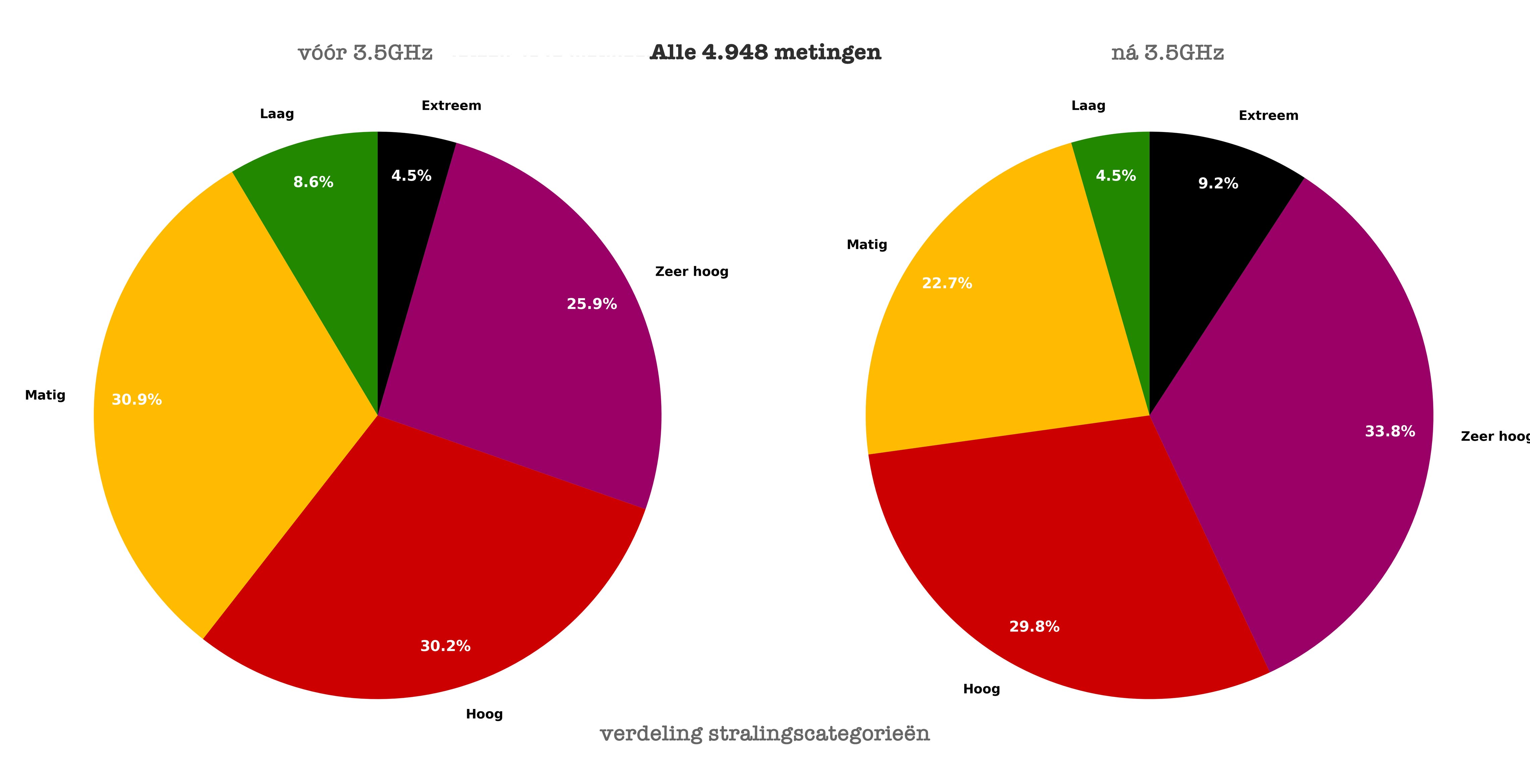 Pie chart all measurements