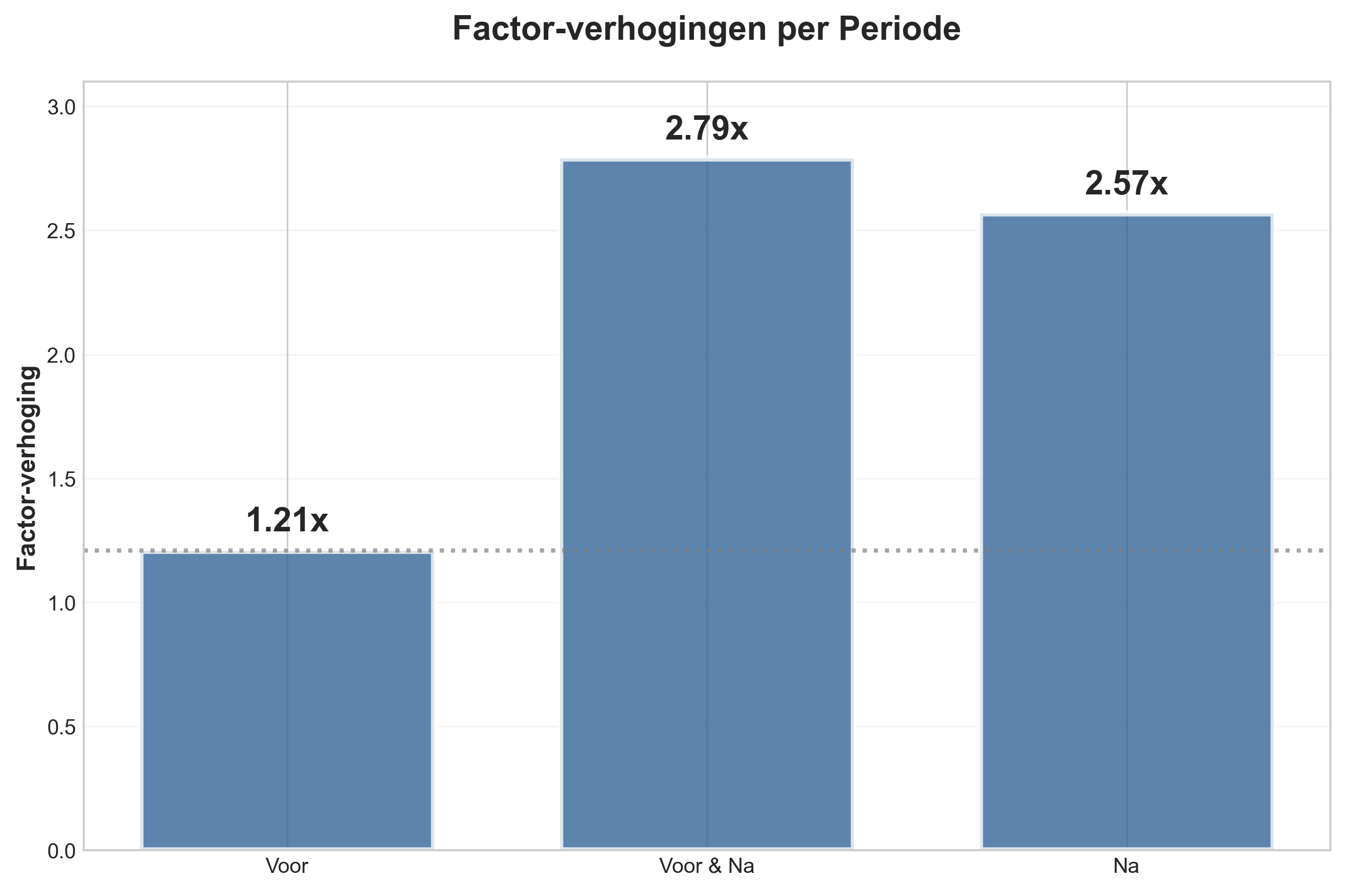 Factor increases chart
