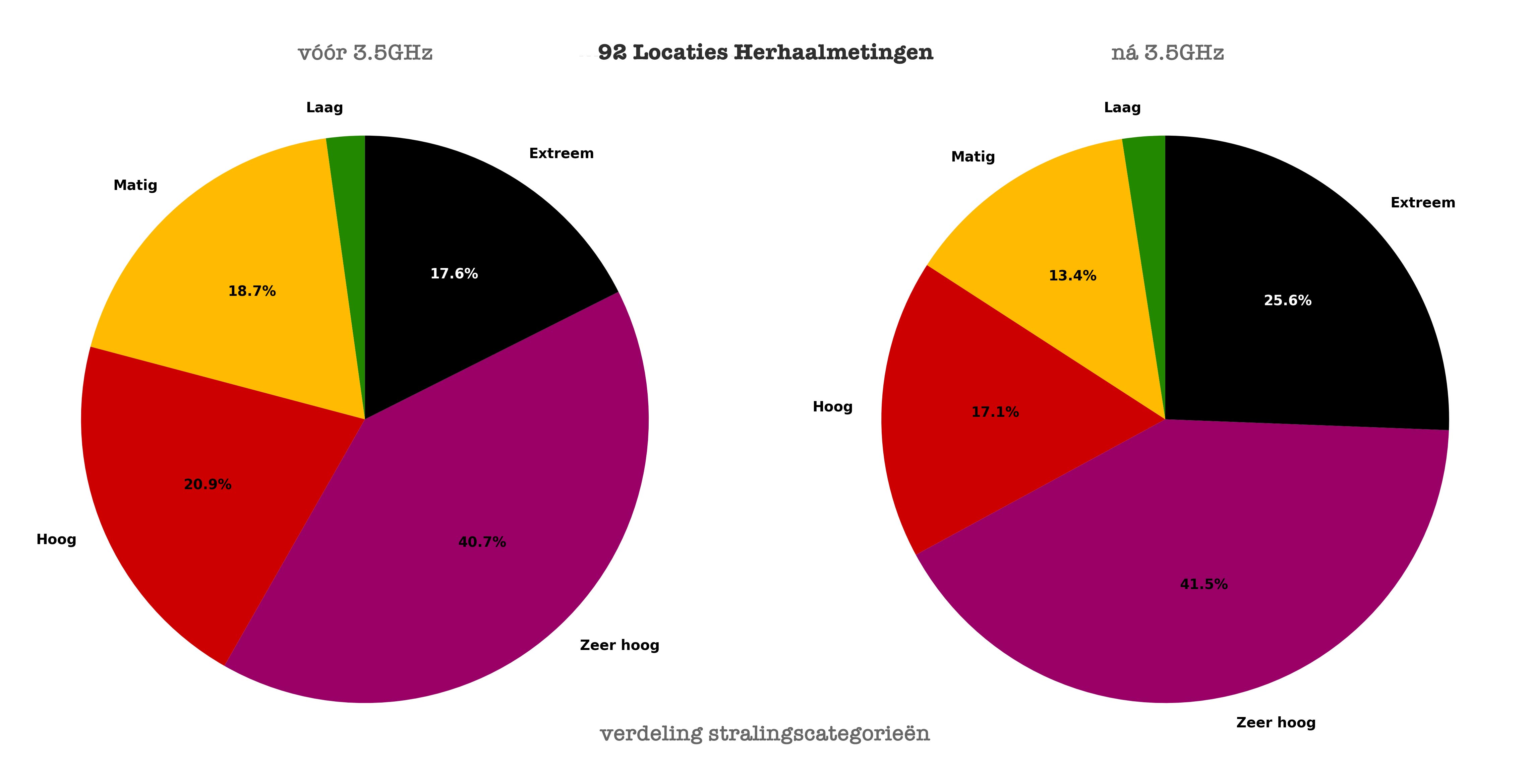 Pie chart repeat measurements