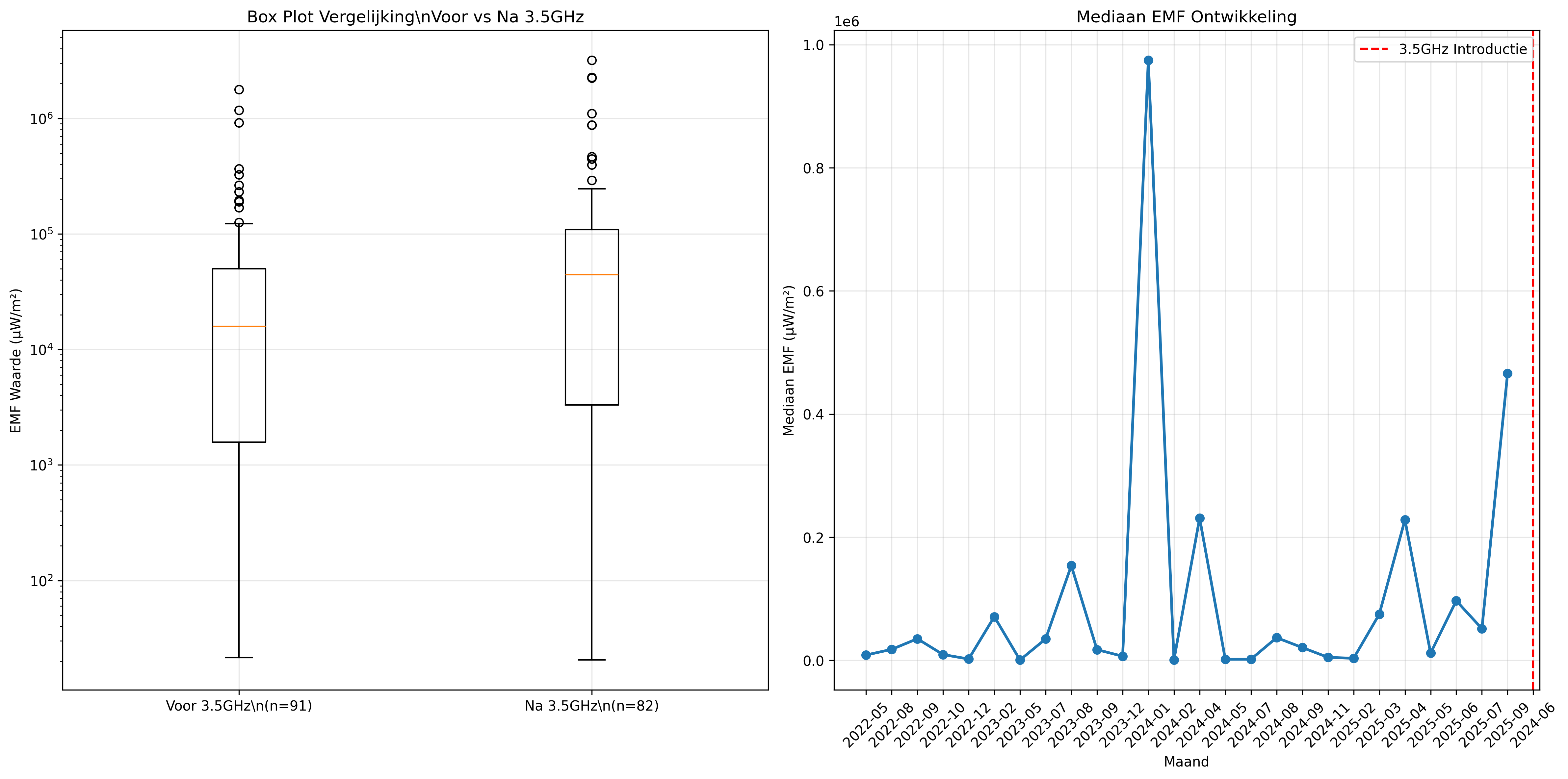 Median comparison