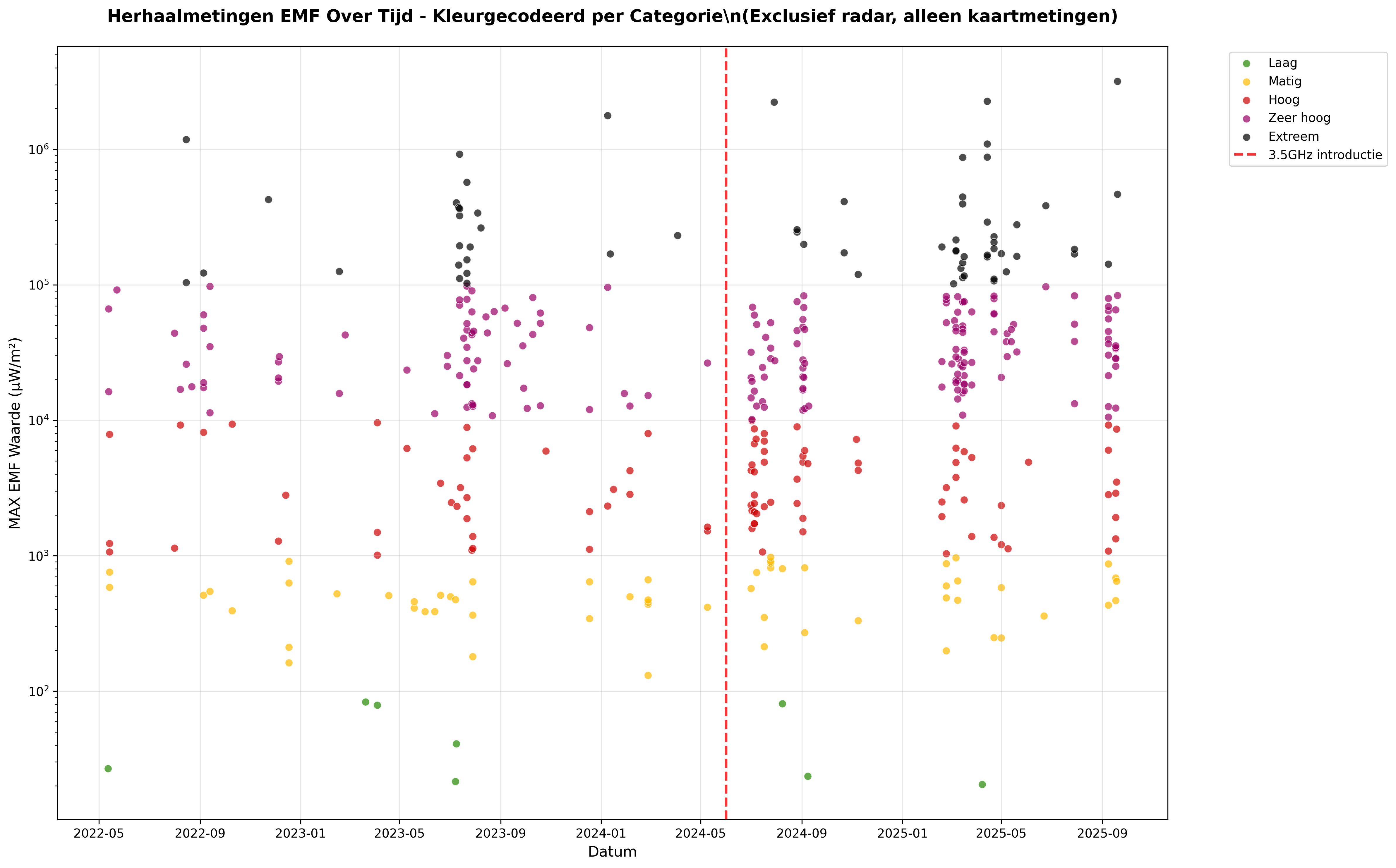 EMF values over time with colour categories