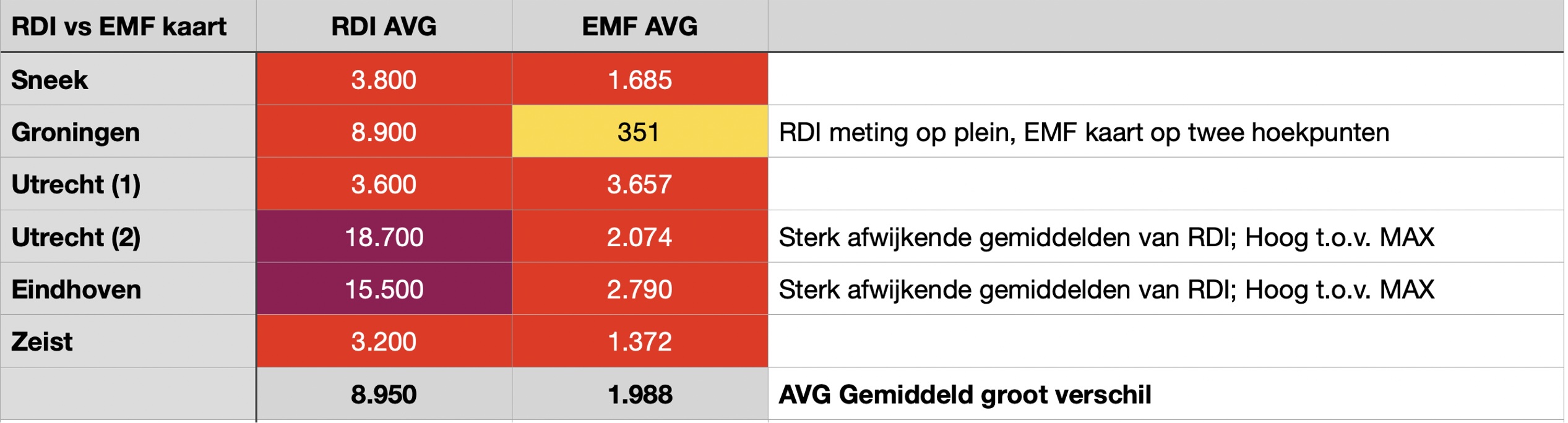 Comparison RDI - EMF Map NL