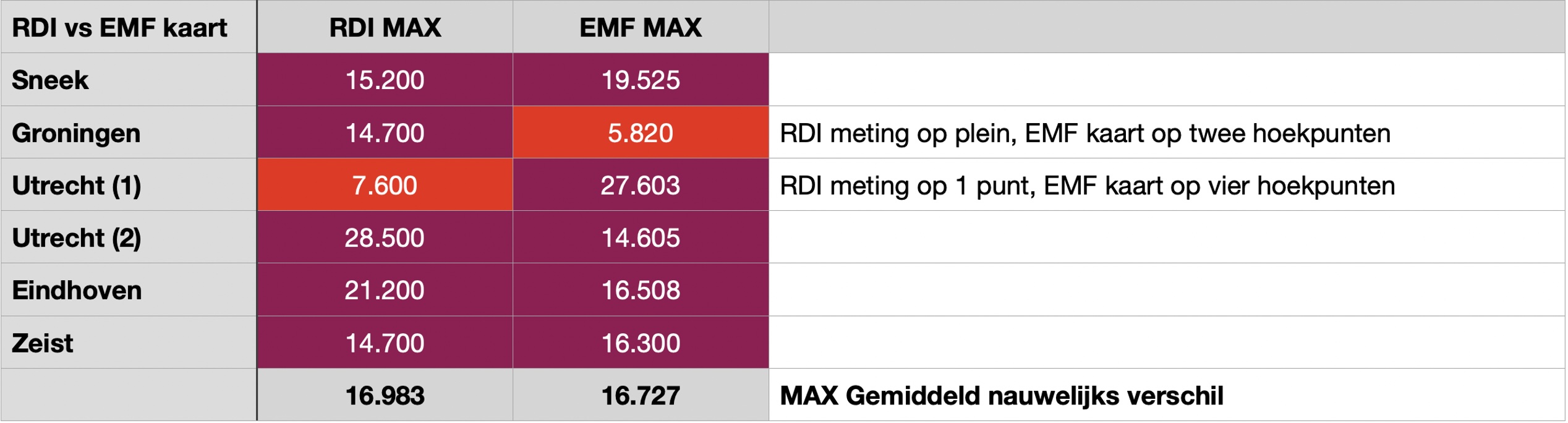 Comparison RDI - EMF Map NL