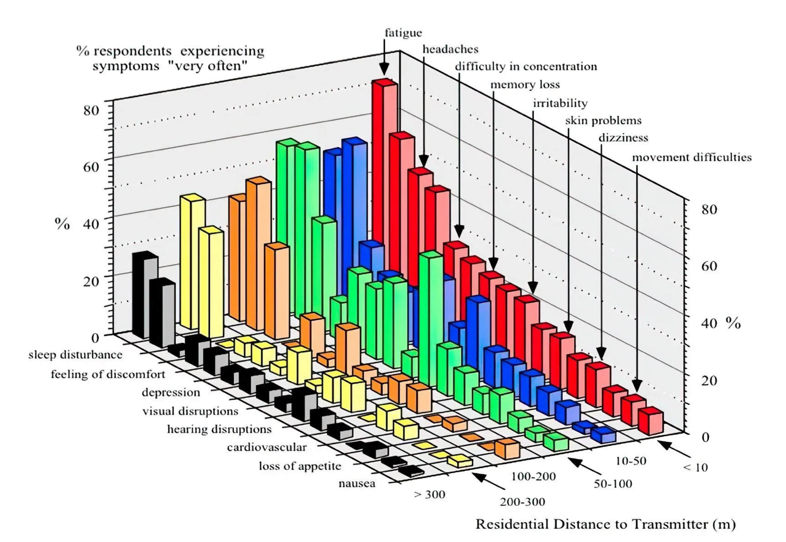 Uit onderzoek naar gezondheidsklachten nabij telefoonmasten