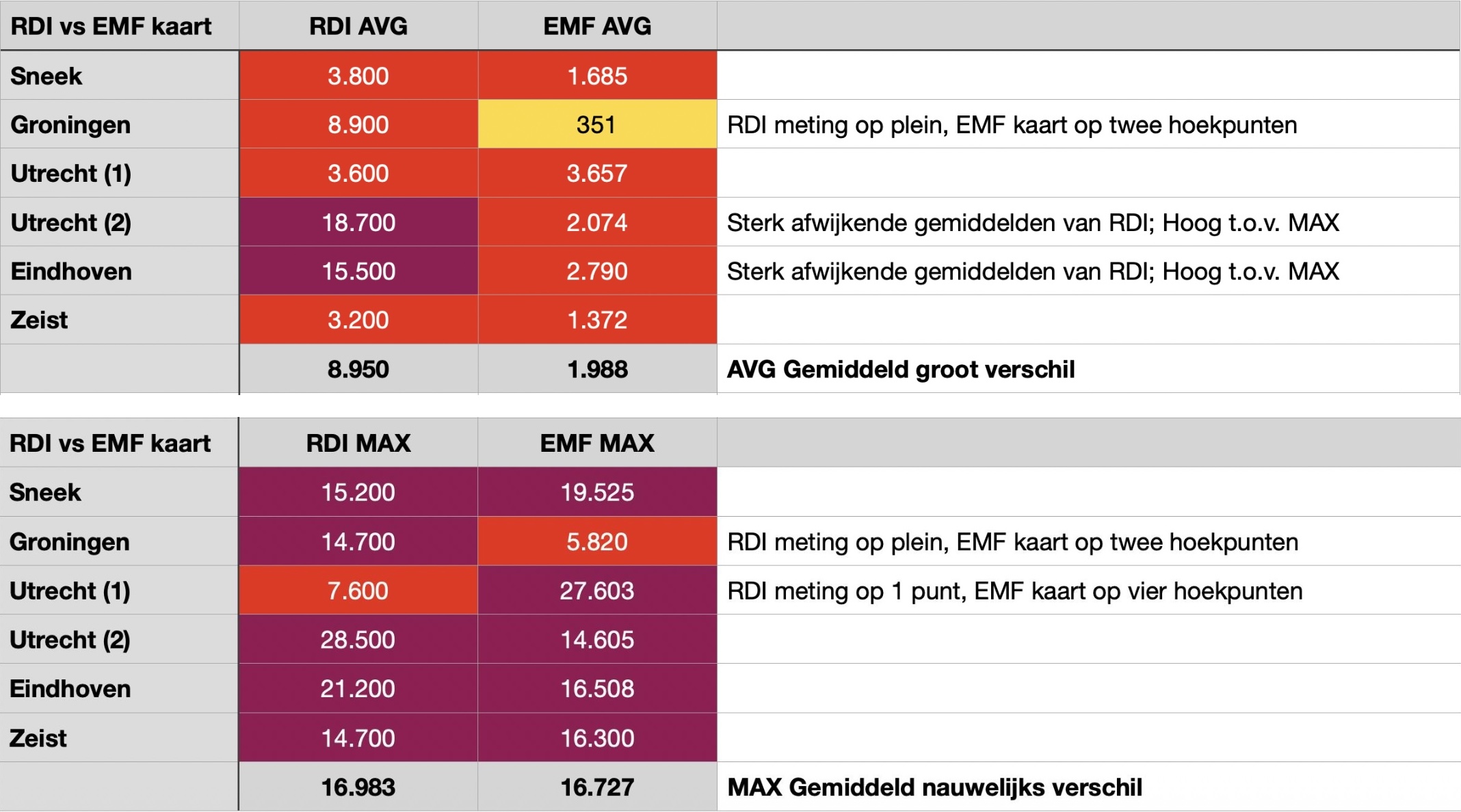 Vergelijking RDI en EMF kaart