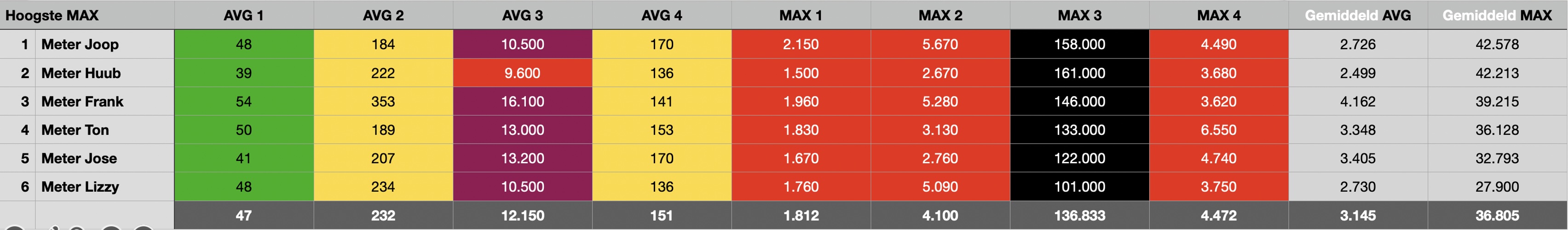 Vergelijking Safe and Sound Pro II