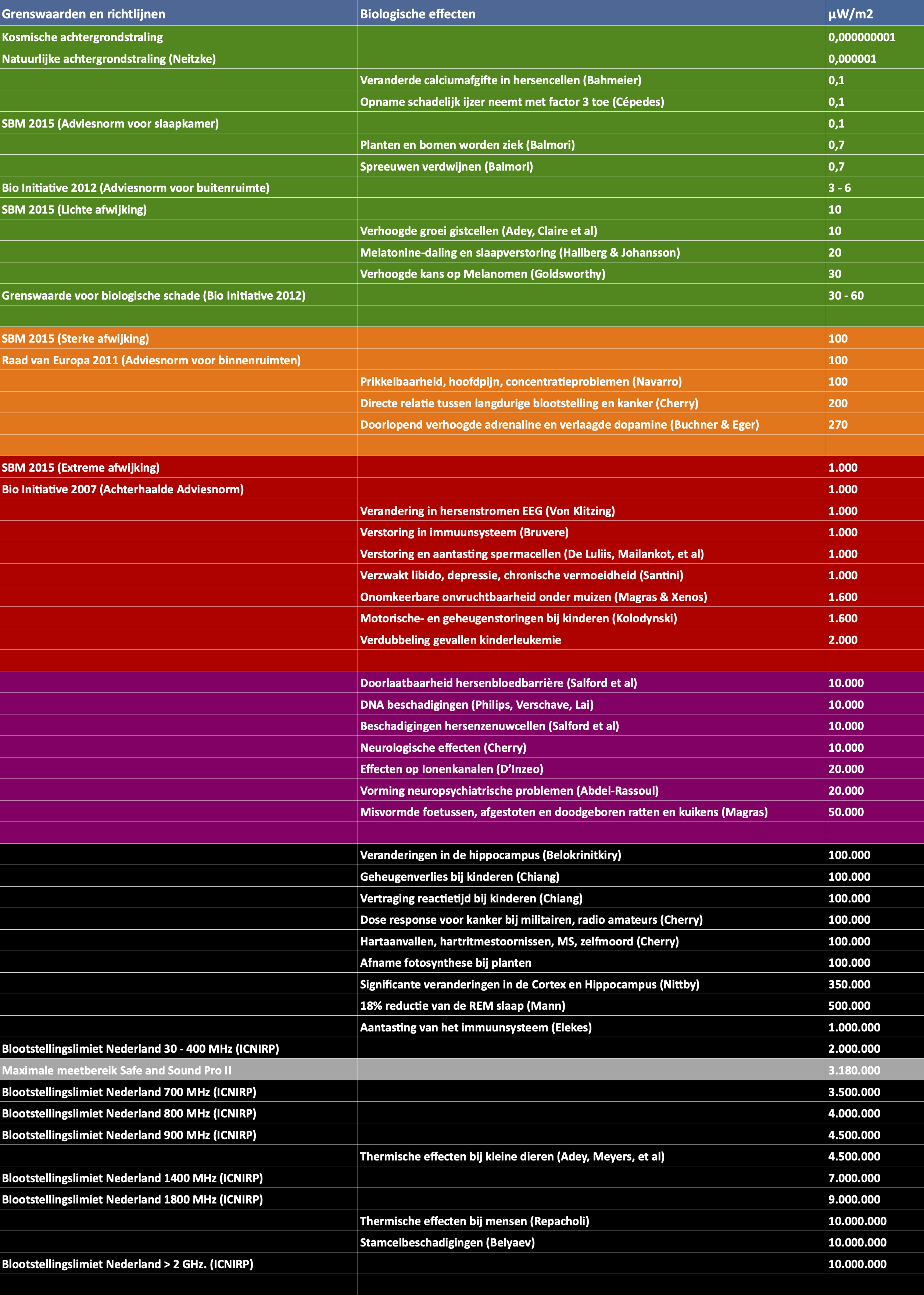 Stralingsdichtheid en biologische effecten