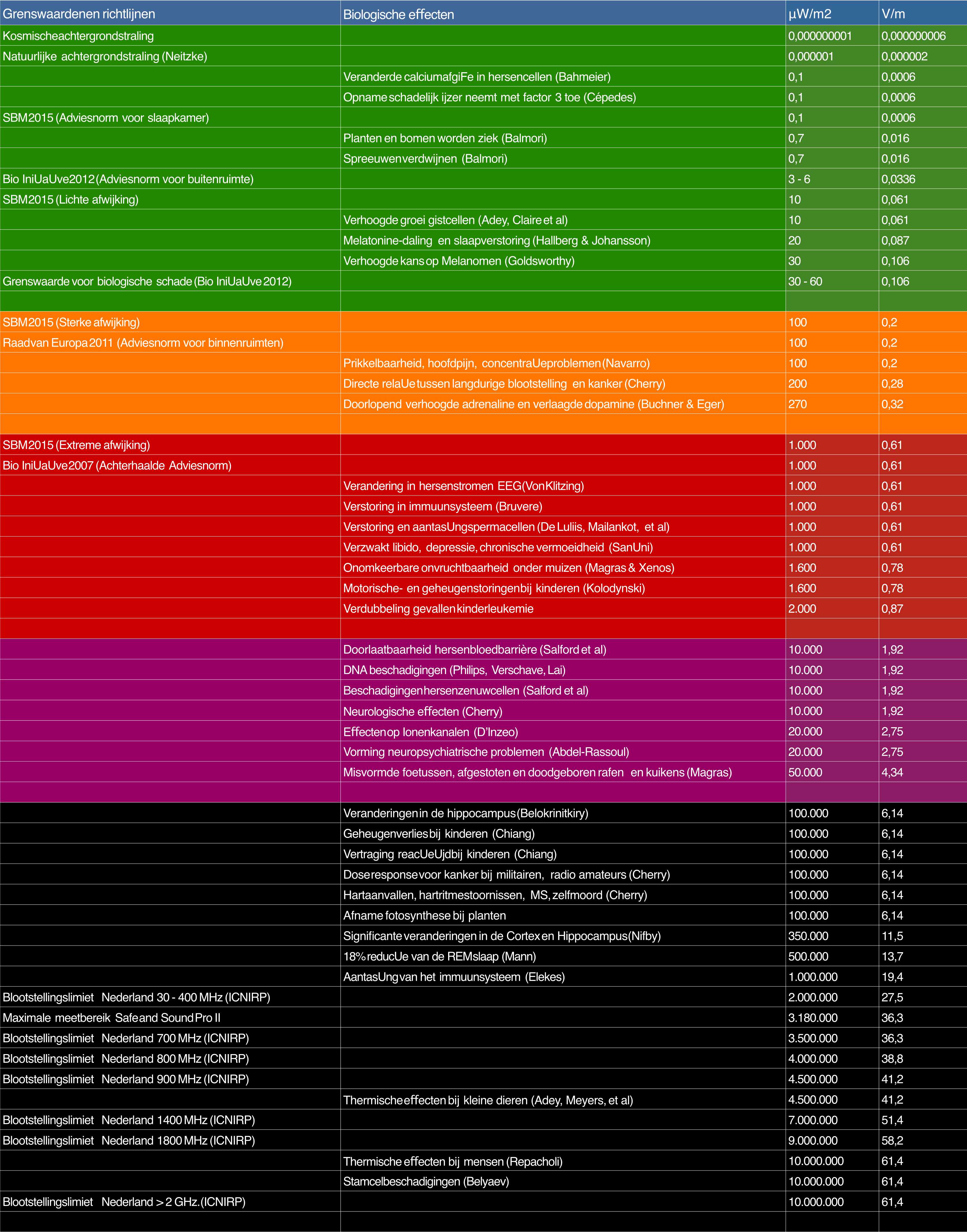 Stralingsdichtheid en biologische effecten