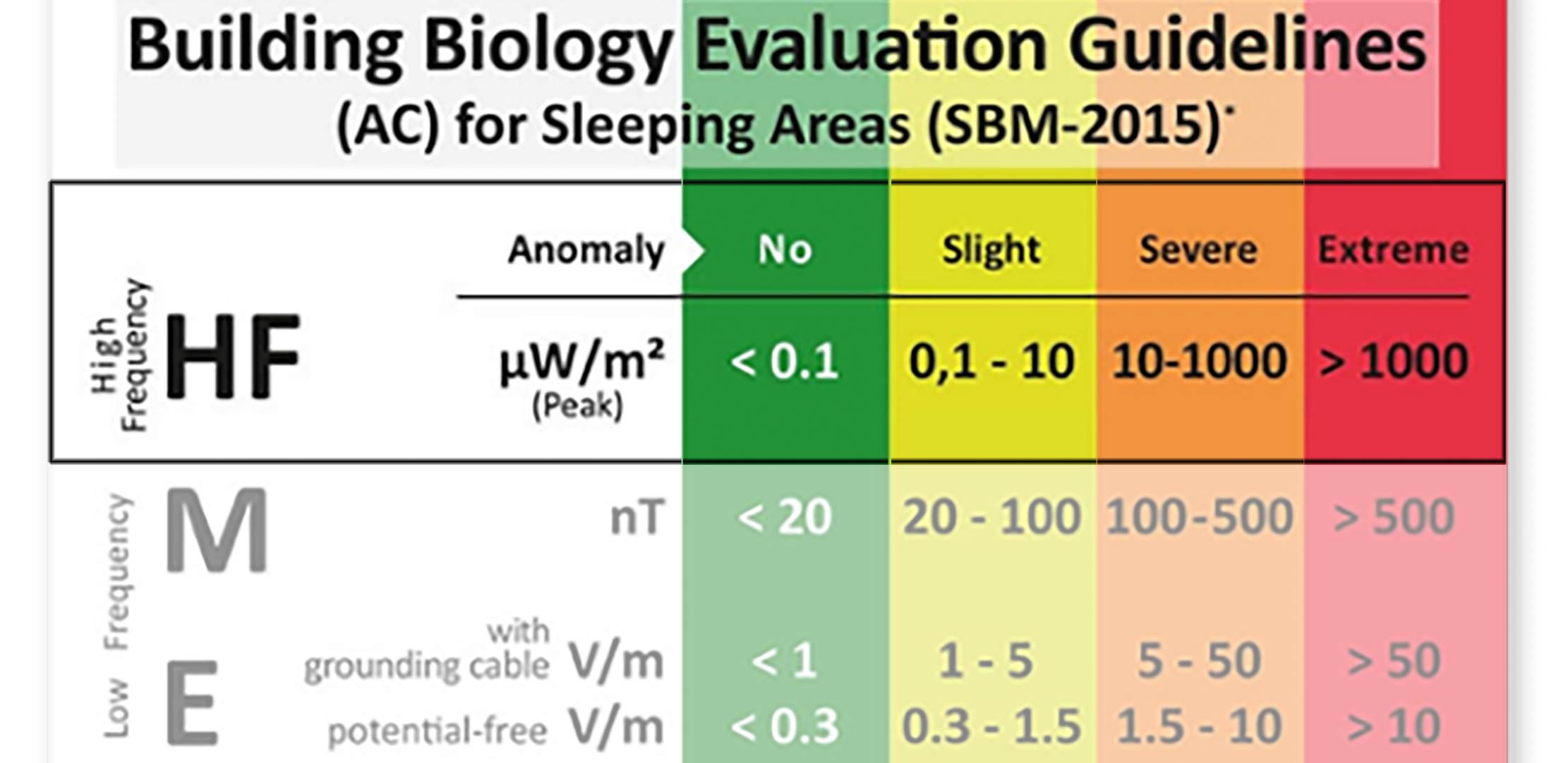 SBM-2015 richtlijnen voor blootstelling EMF in Microwatt/m2 (μW/m2).